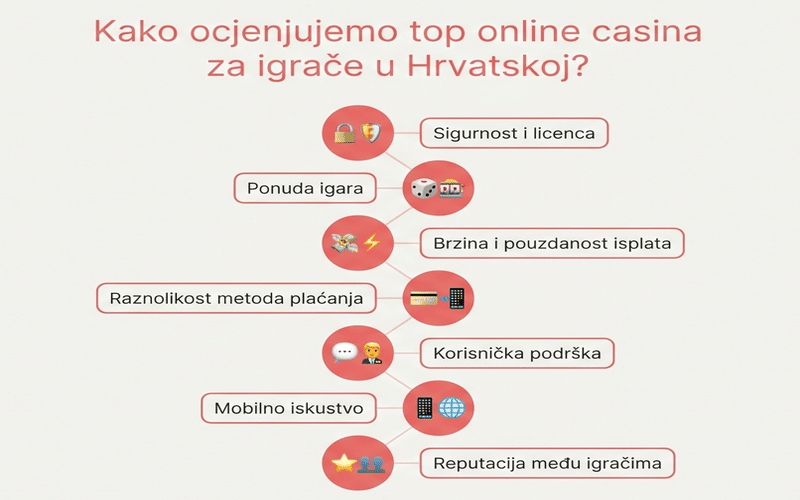 kako-ocjenjujemo-najbolja-online casina-u-hrvatskoj